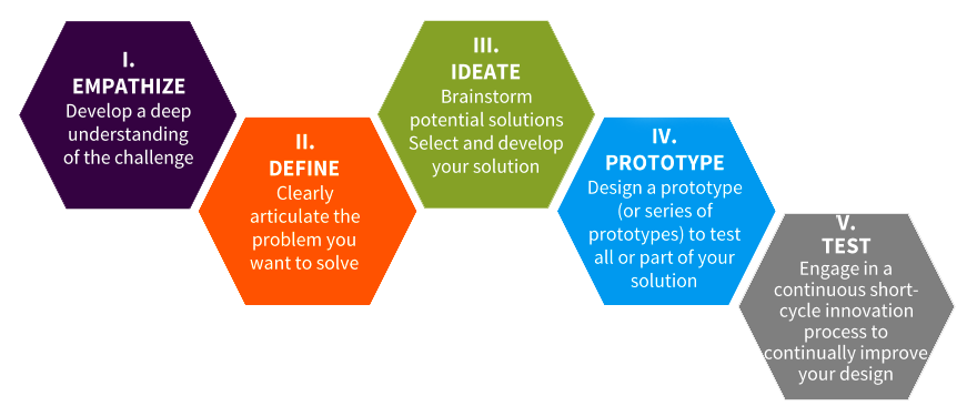 5 hexagons positioned horizontally with text overlaid explaining the design thinking process. 1. Empathize: develop a deep understanding of the challenge. 2. Define: Clearly articulate the problem you want to solve. 3. Ideate: Brainstorm potential solutions, select and develop your solution. 4. Prototype: Design a prototype to test all or part of your solution. 5. Test: Engage in a short-cycle innovation process to continually improve your design